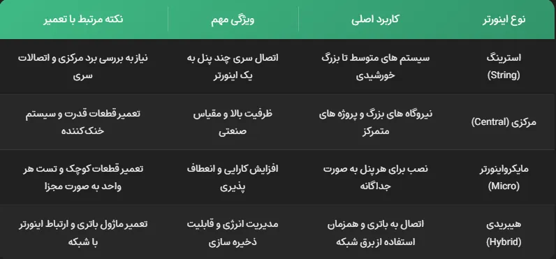 انواع اینورتر پنل خورشیدی - برزین الکترونیک