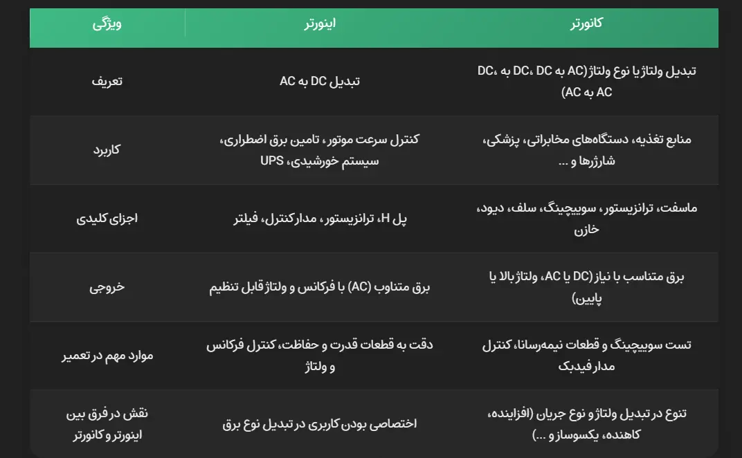 نحوه استفاده اینورتر و کانورتر-برزین الکترونیک